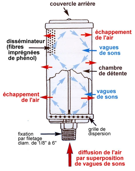 Schéma de fonctionnement d'un silencieux ALWITCO : diffusion de l'air par superposition de vagues de sons