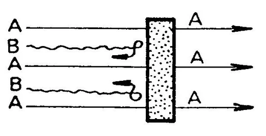 Schéma : Séparation de deux fluides